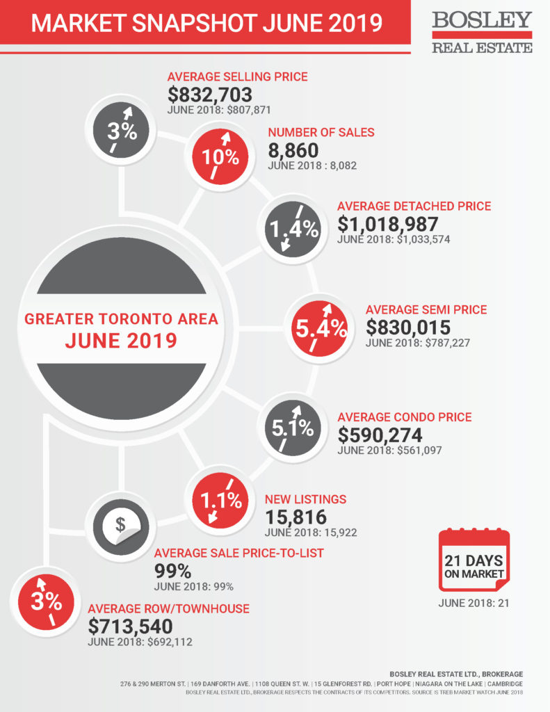 GTA June 2019 Market Snapshot Infographic